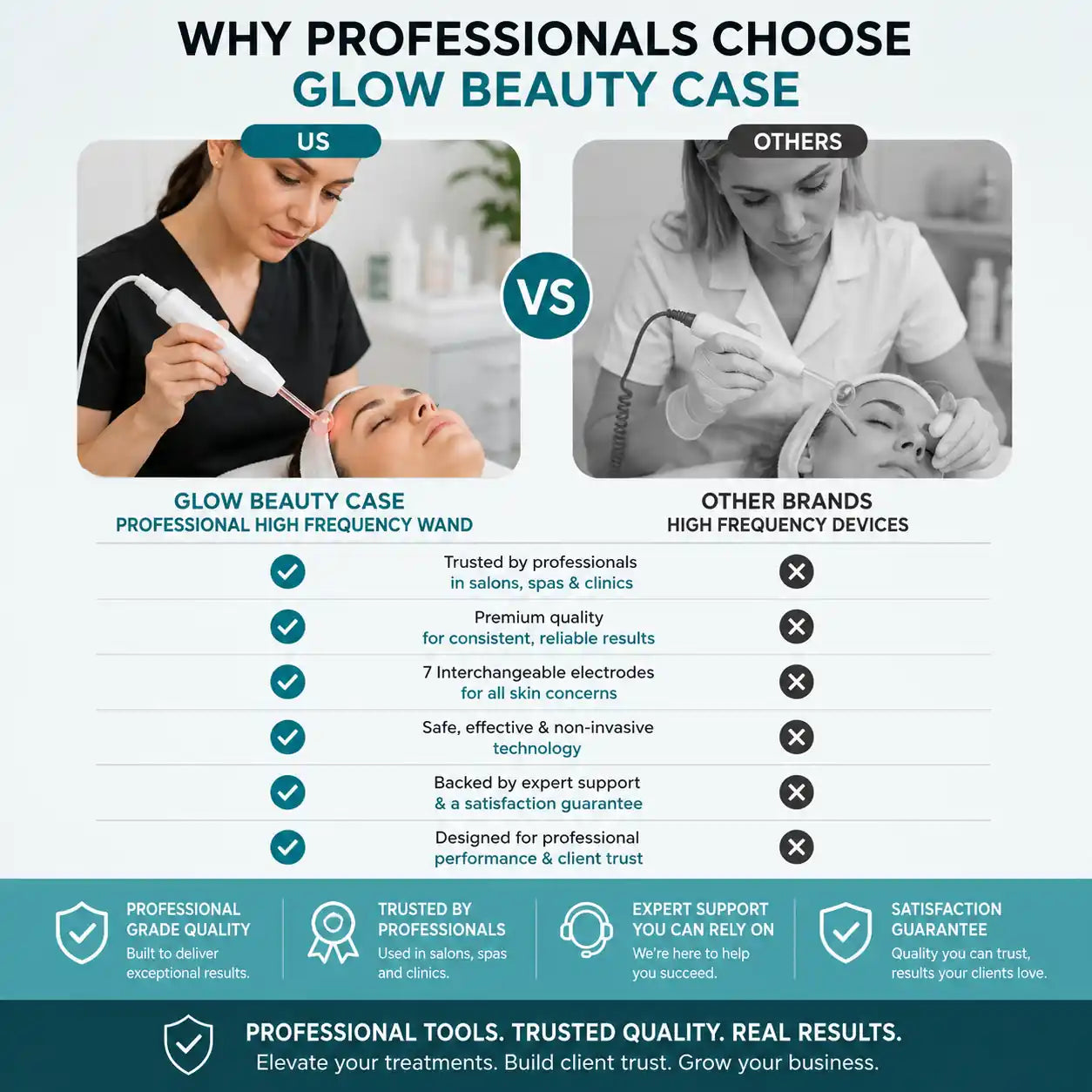 An infographic comparison graphic titled 'WHY PROFESSIONALS CHOOSE GLOW BEAUTY CASE' with a 'VS' center divider. The left side, labeled 'US' and 'GLOW BEAUTY CASE', shows a professional high frequency wand being used on a person's face, with green checkmarks listing features like professional-grade quality and trusted by specialists.