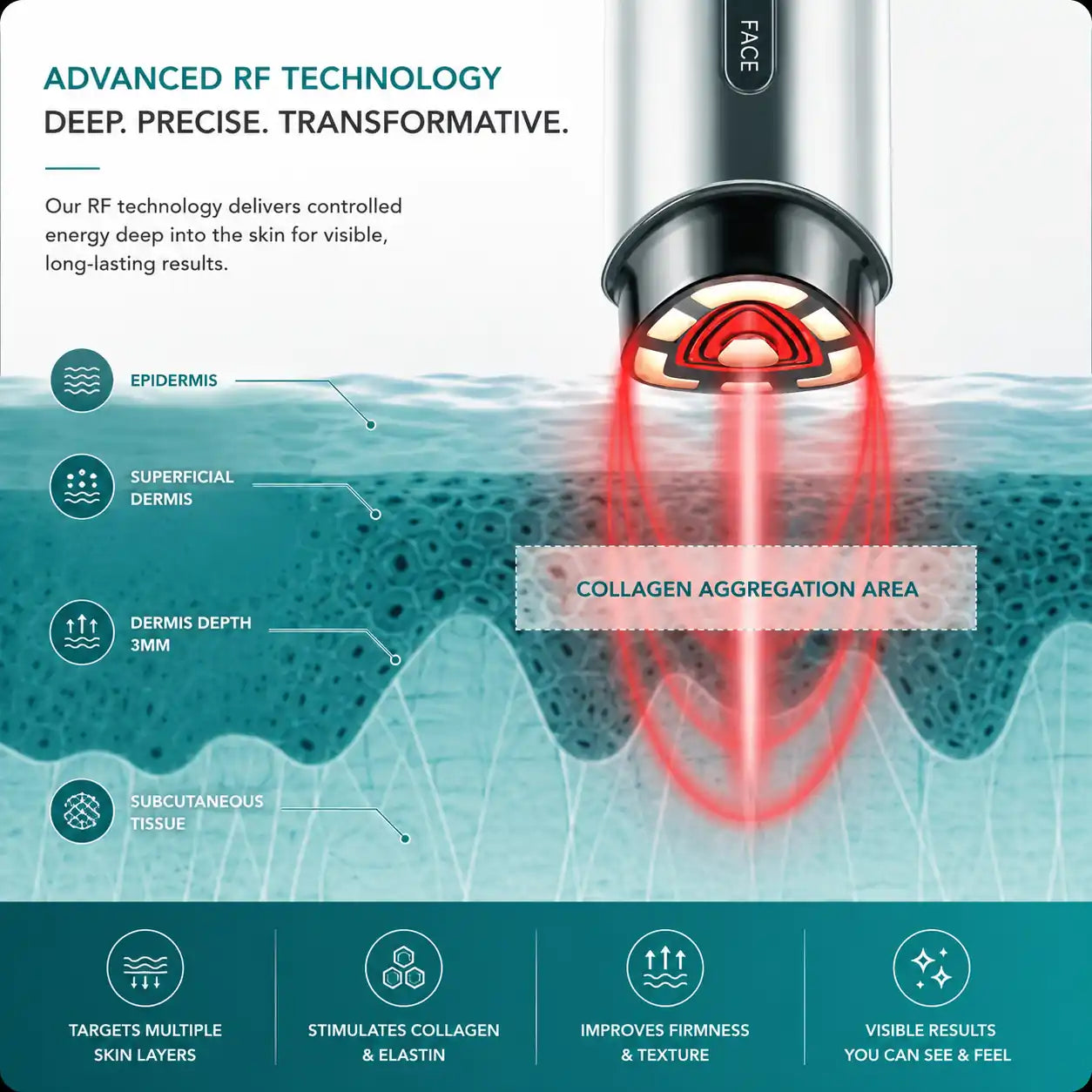An informational graphic for a facial RF skincare device, showing a close-up of the applicator tip with red light emitting into the skin. The image includes text explaining deep RF technology, layers of the skin being treated, and benefits at the bottom.
